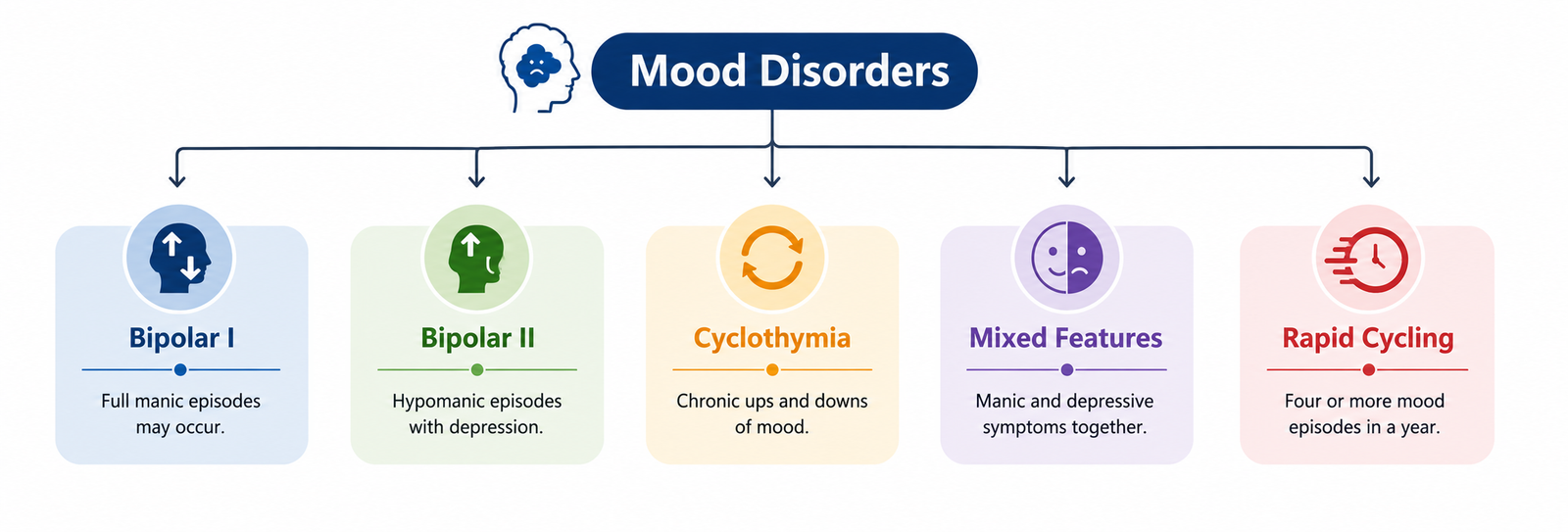 Mood Diorders
