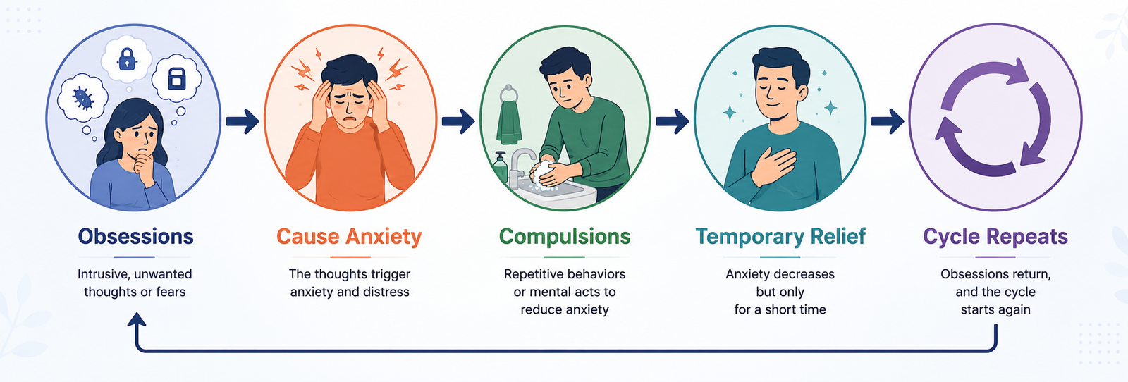 Obsessive Compulsive Disorder Treatment