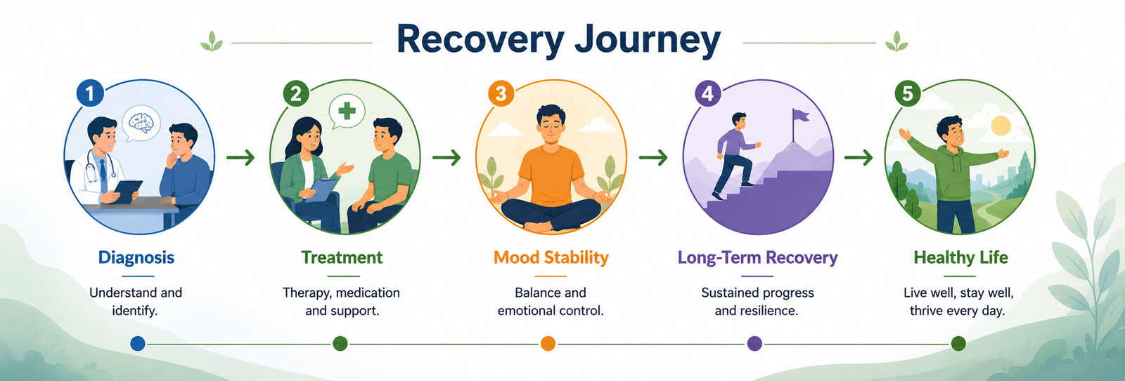 Bipolar Treatment Recovery