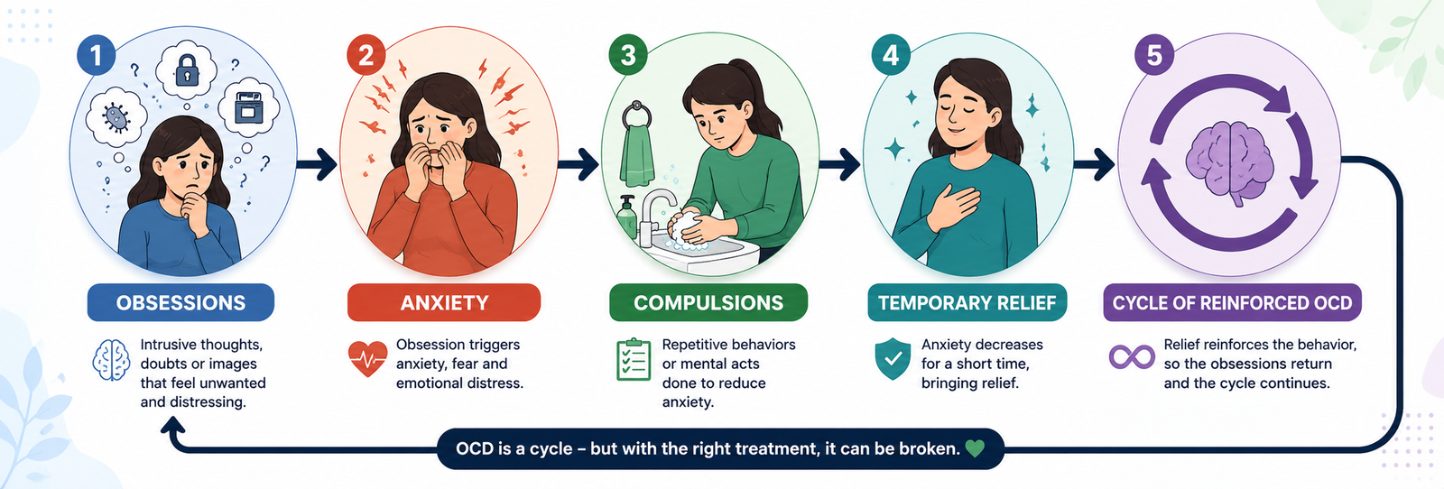Obsessive Compulsive Disorder Treatment in Delhi