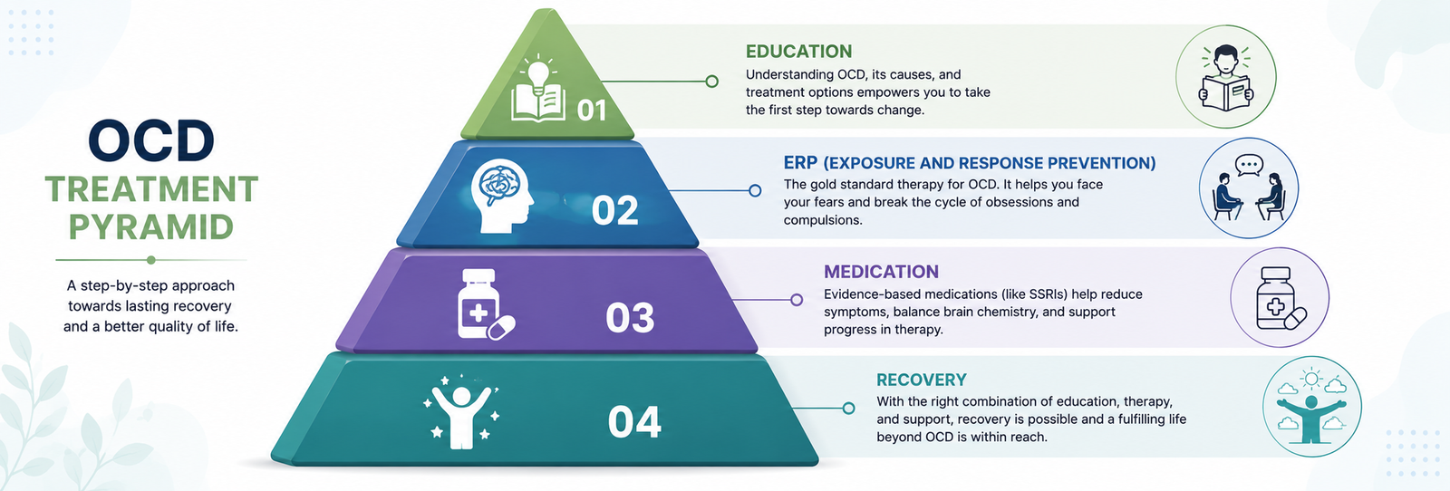 OCD treatment process