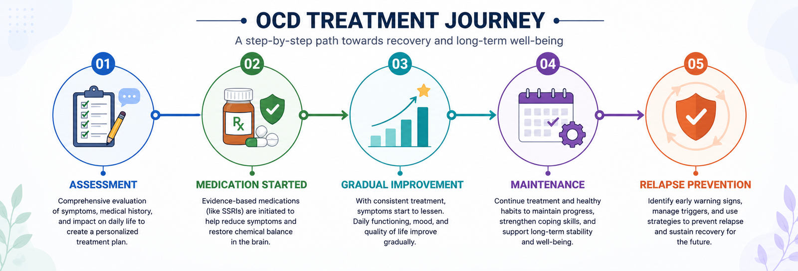 OCD Treatment journey