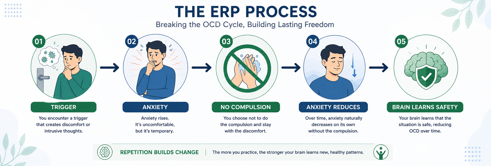 ERP Process