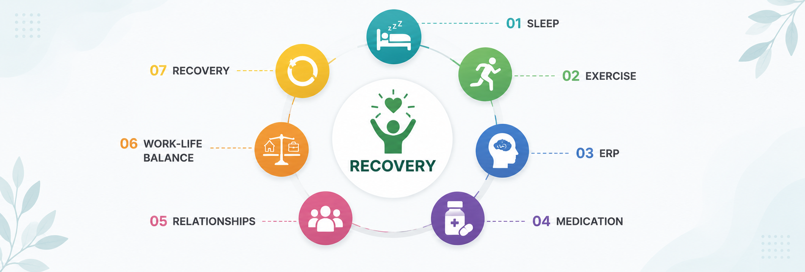OCD Treatment recovery cycle