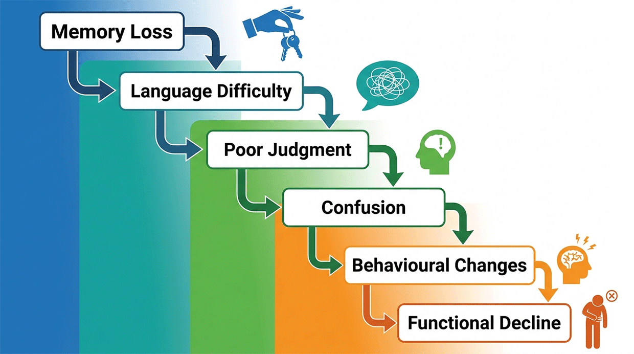 When Is Forgetfulness Concerning?